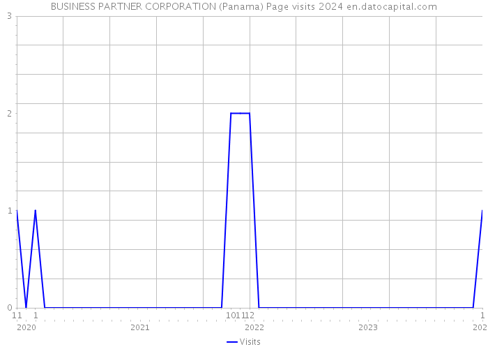 BUSINESS PARTNER CORPORATION (Panama) Page visits 2024 