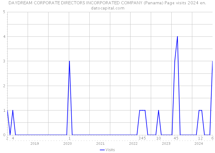 DAYDREAM CORPORATE DIRECTORS INCORPORATED COMPANY (Panama) Page visits 2024 