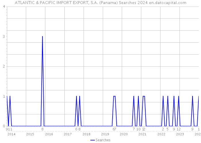 ATLANTIC & PACIFIC IMPORT EXPORT, S.A. (Panama) Searches 2024 