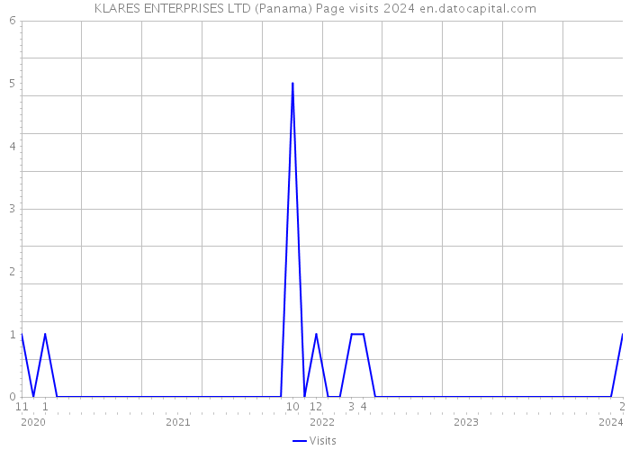 KLARES ENTERPRISES LTD (Panama) Page visits 2024 