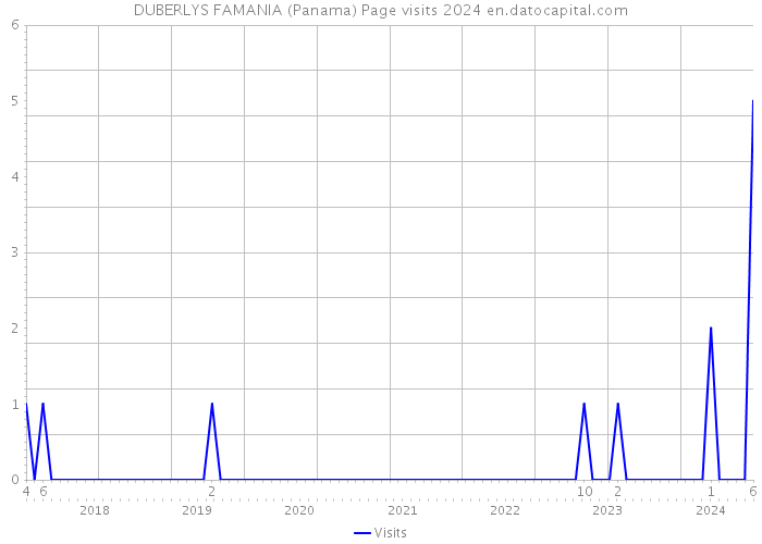 DUBERLYS FAMANIA (Panama) Page visits 2024 