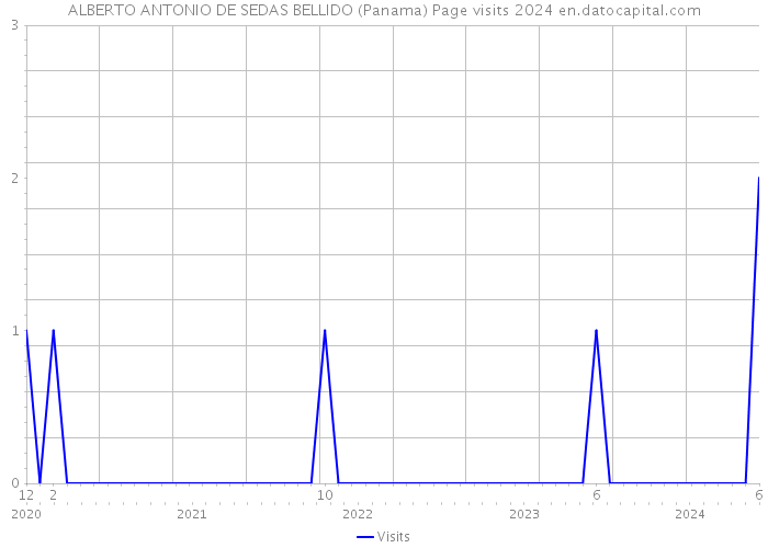 ALBERTO ANTONIO DE SEDAS BELLIDO (Panama) Page visits 2024 