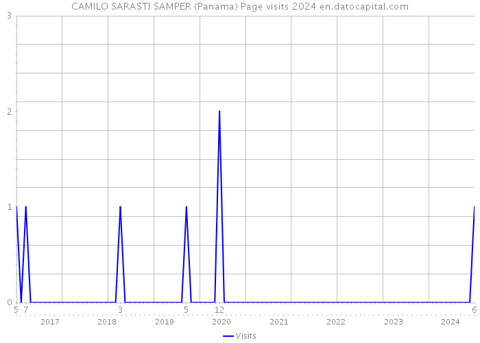 CAMILO SARASTI SAMPER (Panama) Page visits 2024 