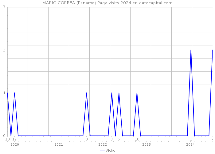 MARIO CORREA (Panama) Page visits 2024 