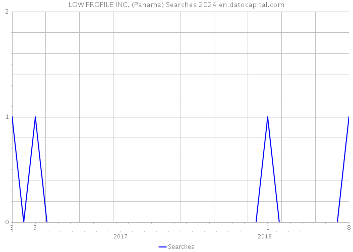 LOW PROFILE INC. (Panama) Searches 2024 