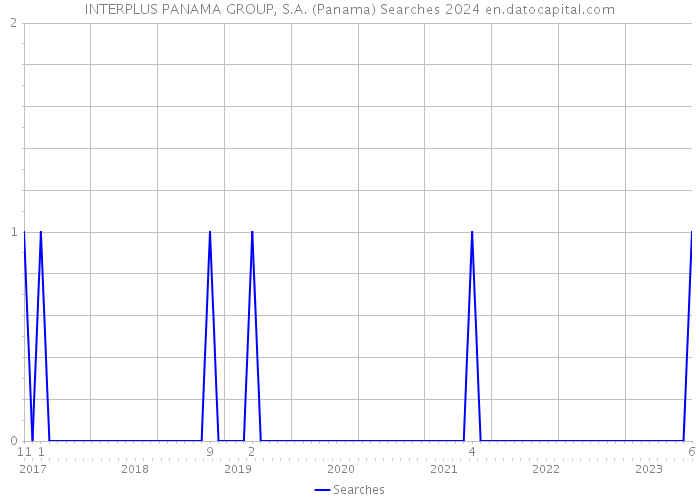 INTERPLUS PANAMA GROUP, S.A. (Panama) Searches 2024 