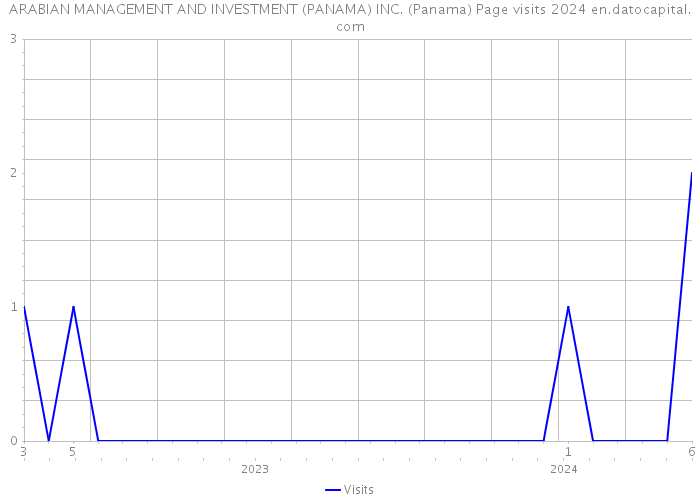 ARABIAN MANAGEMENT AND INVESTMENT (PANAMA) INC. (Panama) Page visits 2024 