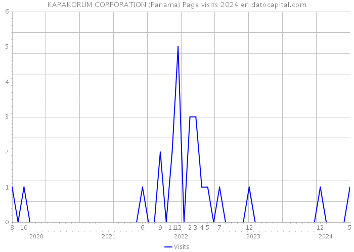 KARAKORUM CORPORATION (Panama) Page visits 2024 