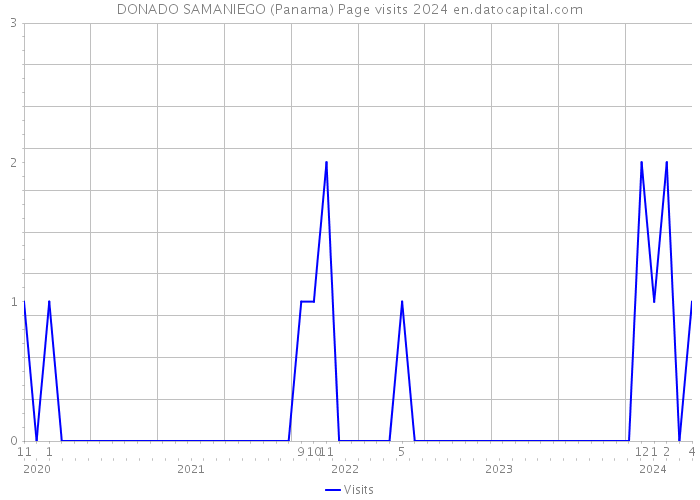 DONADO SAMANIEGO (Panama) Page visits 2024 