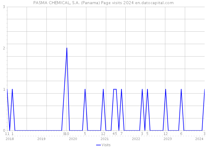 PASMA CHEMICAL, S.A. (Panama) Page visits 2024 