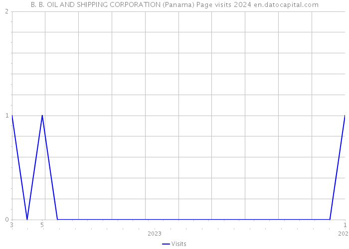 B. B. OIL AND SHIPPING CORPORATION (Panama) Page visits 2024 