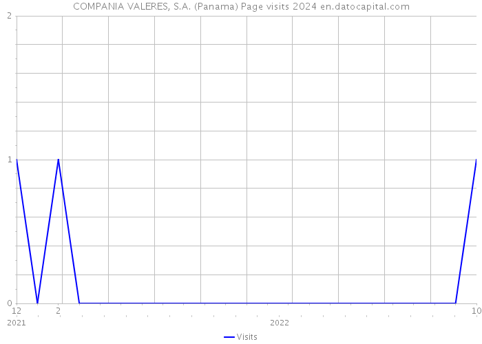 COMPANIA VALERES, S.A. (Panama) Page visits 2024 