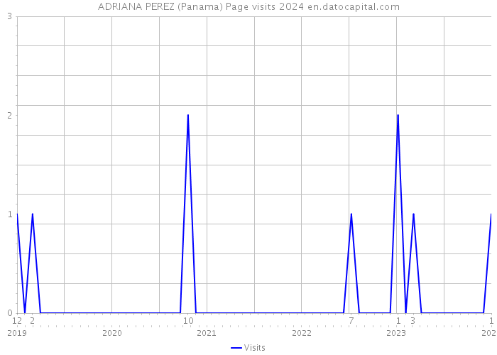 ADRIANA PEREZ (Panama) Page visits 2024 