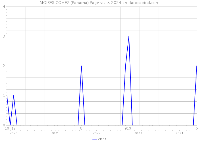 MOISES GOMEZ (Panama) Page visits 2024 
