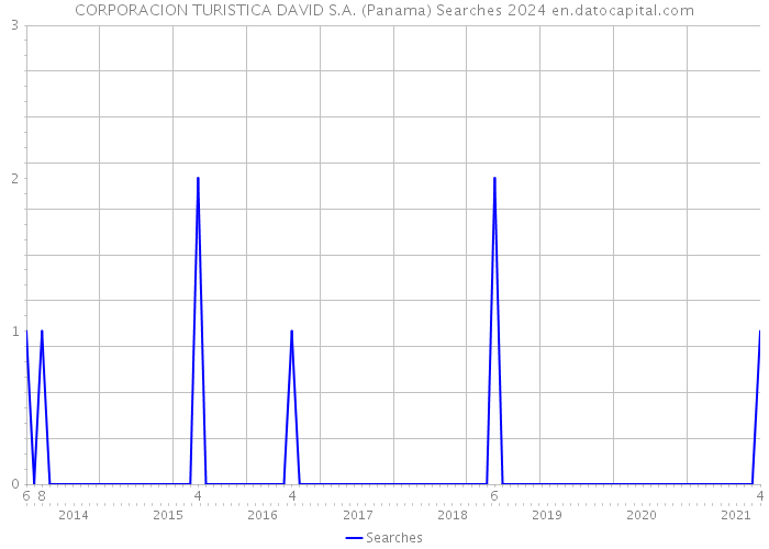 CORPORACION TURISTICA DAVID S.A. (Panama) Searches 2024 
