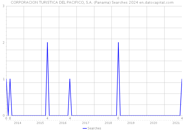 CORPORACION TURISTICA DEL PACIFICO, S.A. (Panama) Searches 2024 