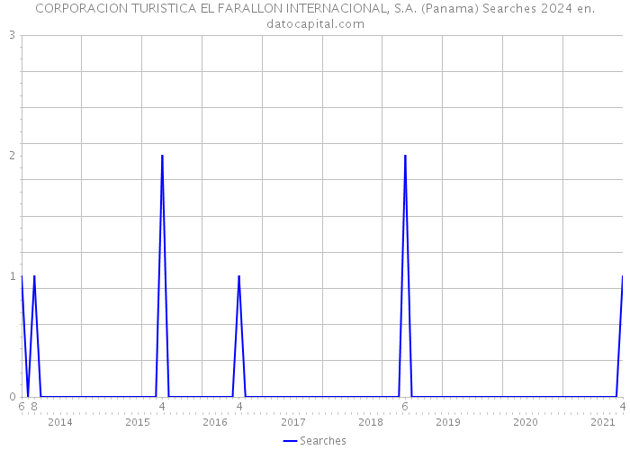 CORPORACION TURISTICA EL FARALLON INTERNACIONAL, S.A. (Panama) Searches 2024 
