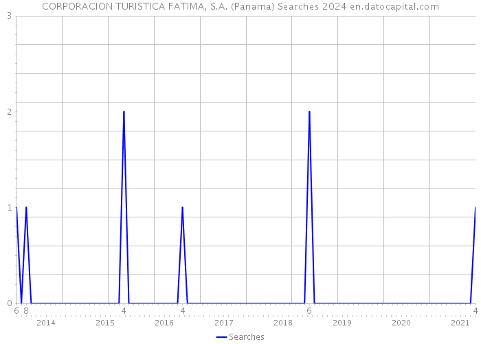 CORPORACION TURISTICA FATIMA, S.A. (Panama) Searches 2024 