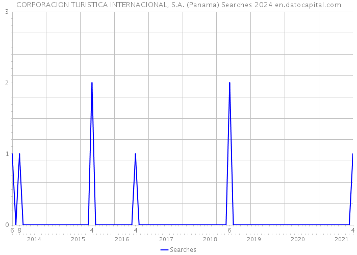 CORPORACION TURISTICA INTERNACIONAL, S.A. (Panama) Searches 2024 