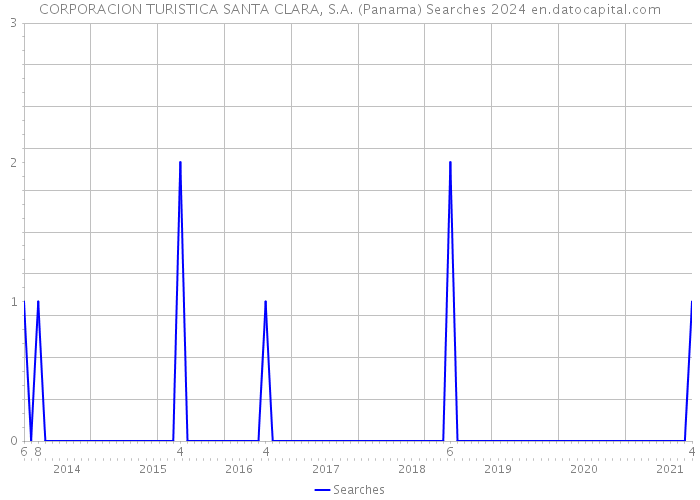 CORPORACION TURISTICA SANTA CLARA, S.A. (Panama) Searches 2024 