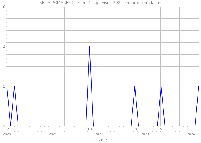 NELIA POMARES (Panama) Page visits 2024 