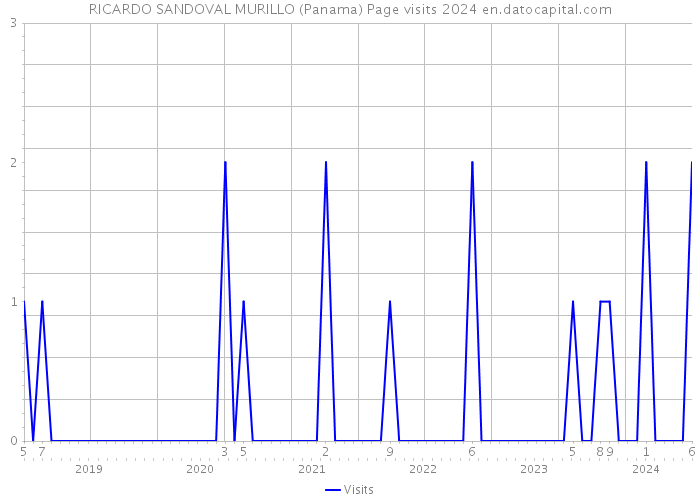 RICARDO SANDOVAL MURILLO (Panama) Page visits 2024 