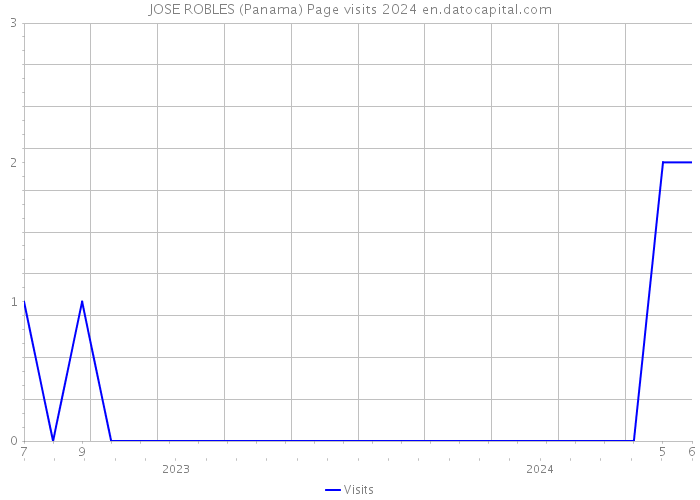 JOSE ROBLES (Panama) Page visits 2024 