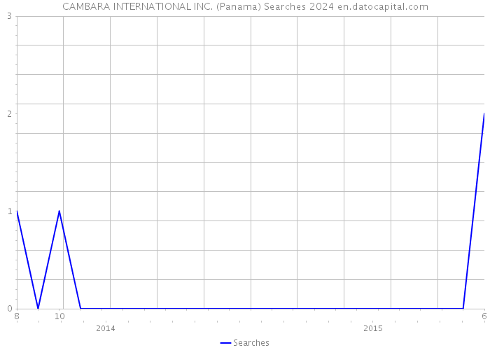 CAMBARA INTERNATIONAL INC. (Panama) Searches 2024 
