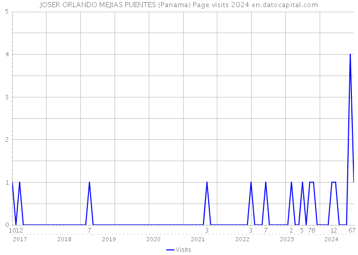 JOSER ORLANDO MEJIAS PUENTES (Panama) Page visits 2024 