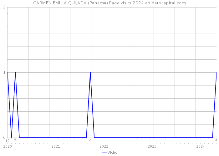 CARMEN EMILIA QUIJADA (Panama) Page visits 2024 