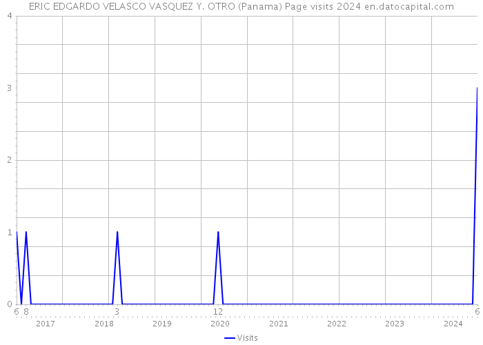 ERIC EDGARDO VELASCO VASQUEZ Y. OTRO (Panama) Page visits 2024 