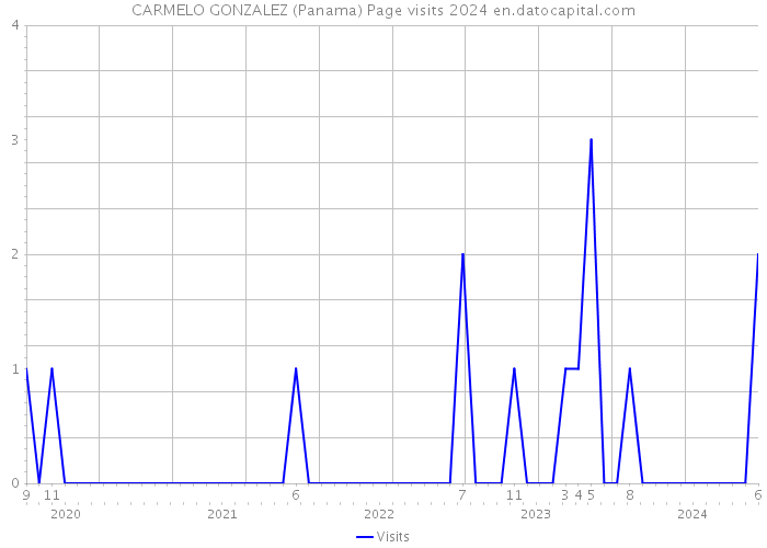 CARMELO GONZALEZ (Panama) Page visits 2024 