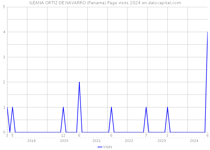 ILEANA ORTIZ DE NAVARRO (Panama) Page visits 2024 