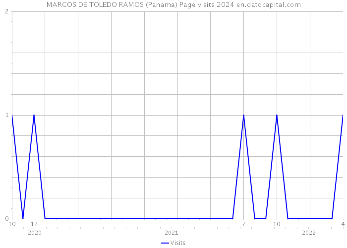 MARCOS DE TOLEDO RAMOS (Panama) Page visits 2024 