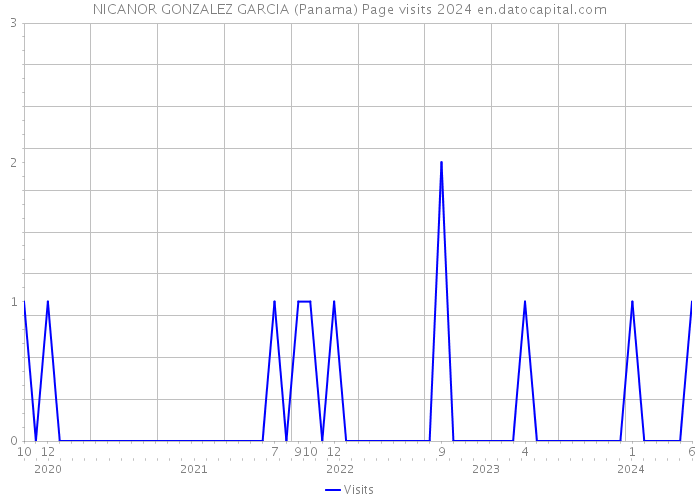 NICANOR GONZALEZ GARCIA (Panama) Page visits 2024 