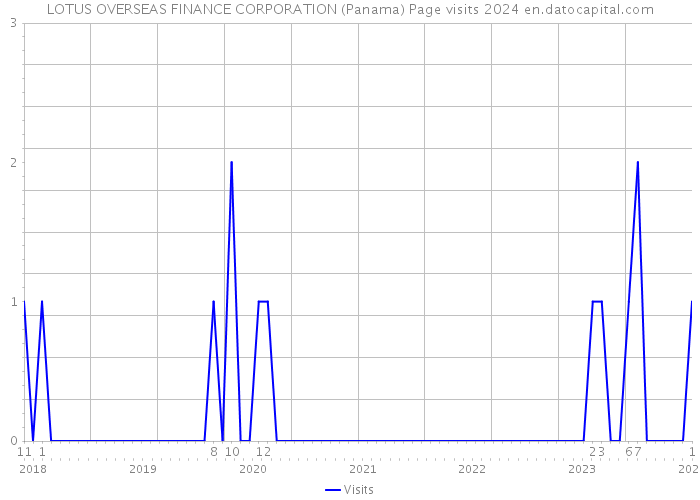 LOTUS OVERSEAS FINANCE CORPORATION (Panama) Page visits 2024 