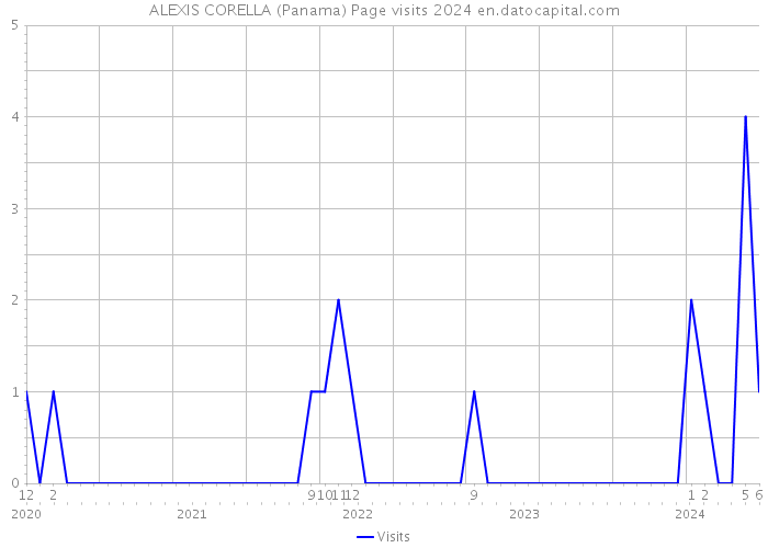 ALEXIS CORELLA (Panama) Page visits 2024 