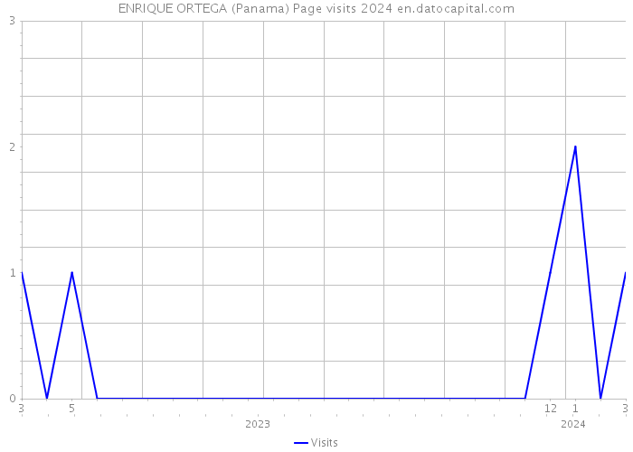 ENRIQUE ORTEGA (Panama) Page visits 2024 