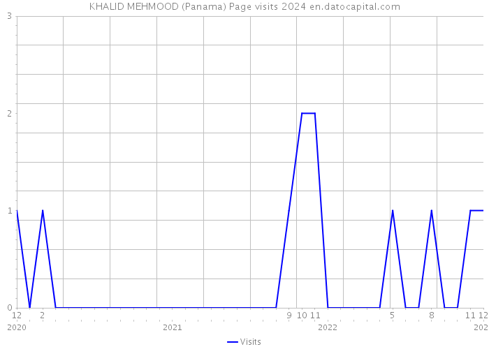KHALID MEHMOOD (Panama) Page visits 2024 