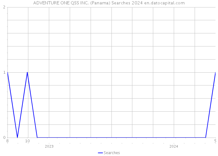 ADVENTURE ONE QSS INC. (Panama) Searches 2024 