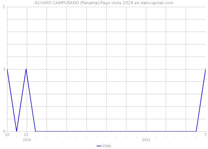 ALVARO CAMPUSANO (Panama) Page visits 2024 