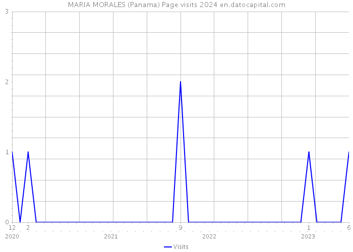 MARIA MORALES (Panama) Page visits 2024 