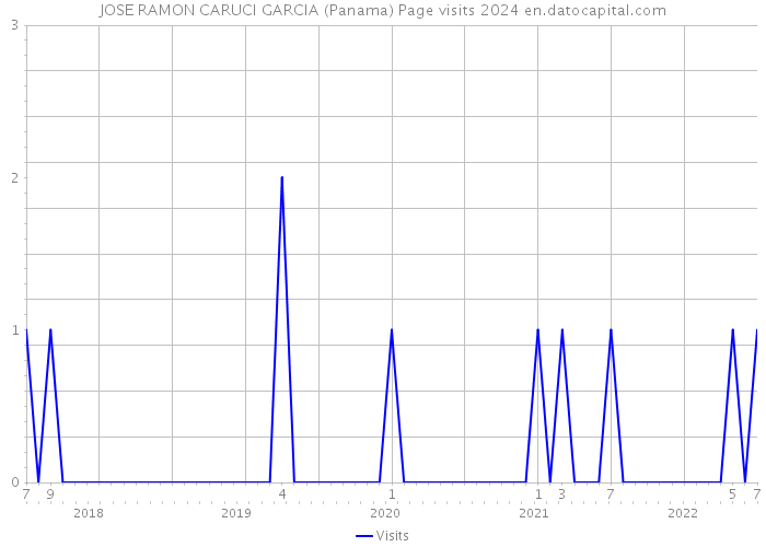 JOSE RAMON CARUCI GARCIA (Panama) Page visits 2024 