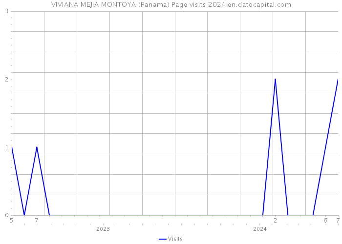 VIVIANA MEJIA MONTOYA (Panama) Page visits 2024 