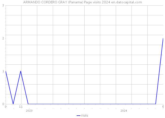 ARMANDO CORDERO GRAY (Panama) Page visits 2024 