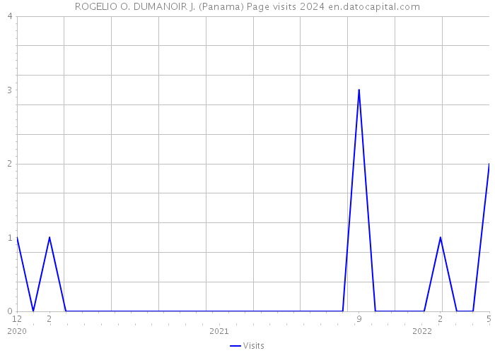 ROGELIO O. DUMANOIR J. (Panama) Page visits 2024 