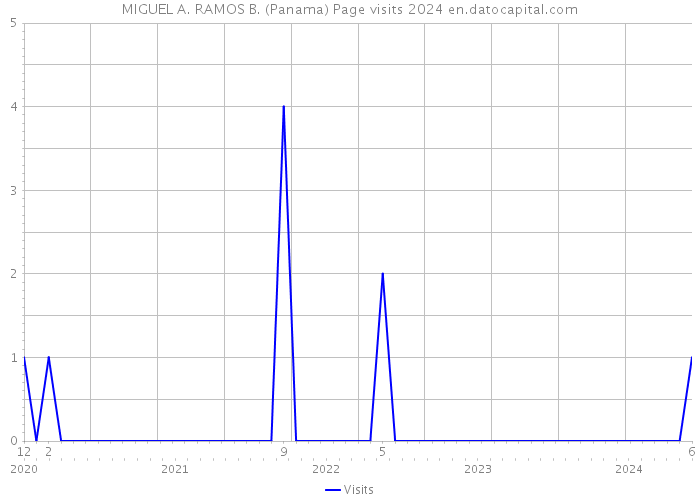 MIGUEL A. RAMOS B. (Panama) Page visits 2024 
