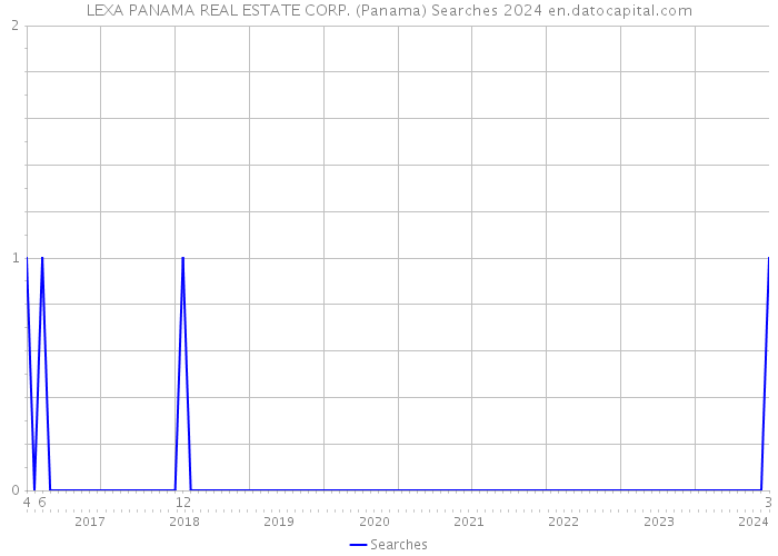 LEXA PANAMA REAL ESTATE CORP. (Panama) Searches 2024 