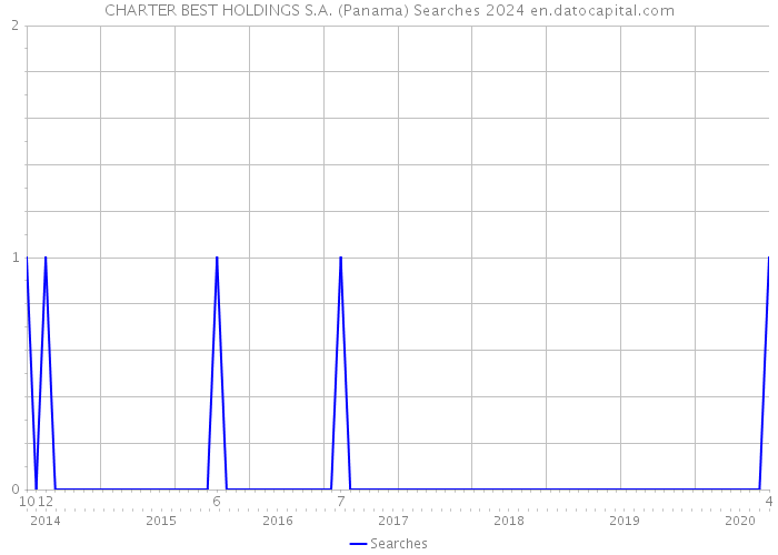 CHARTER BEST HOLDINGS S.A. (Panama) Searches 2024 