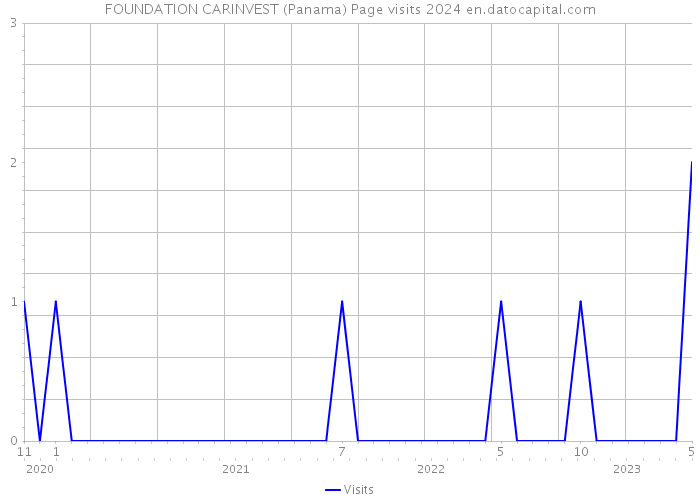 FOUNDATION CARINVEST (Panama) Page visits 2024 